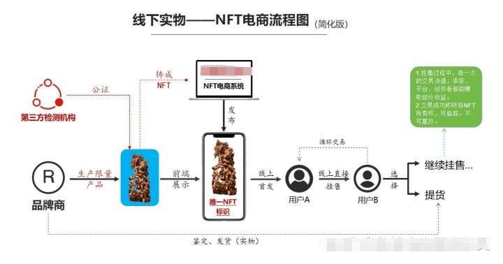 区块链NFT：非同质化通证的深度解析