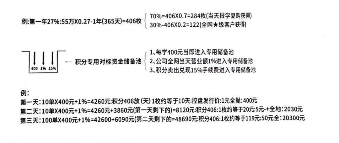 揭秘分红增值模式：融合公排、分红与通证玩法