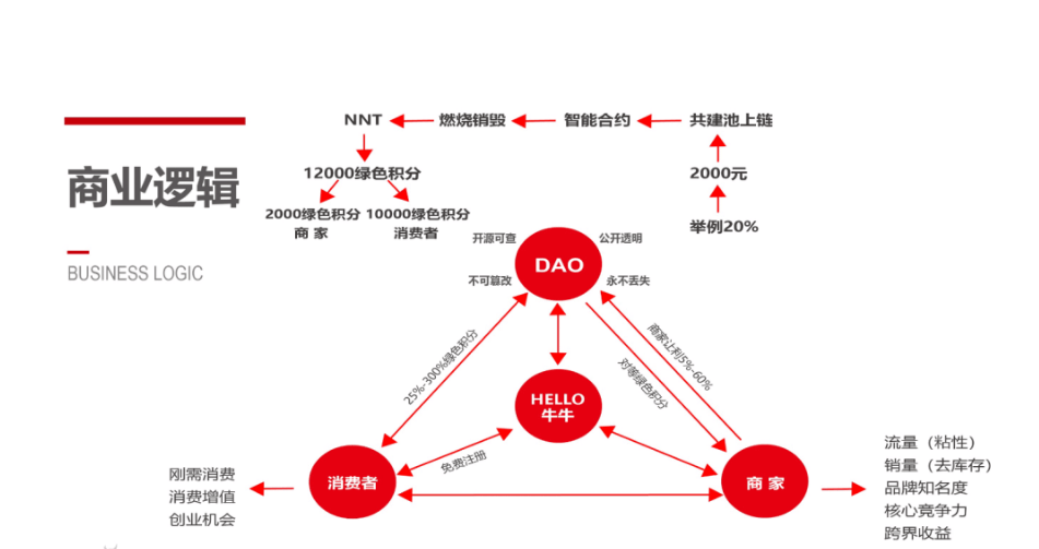 绿色积分通证经济新风口，「牛牛道」奖金制度与商业模式揭秘