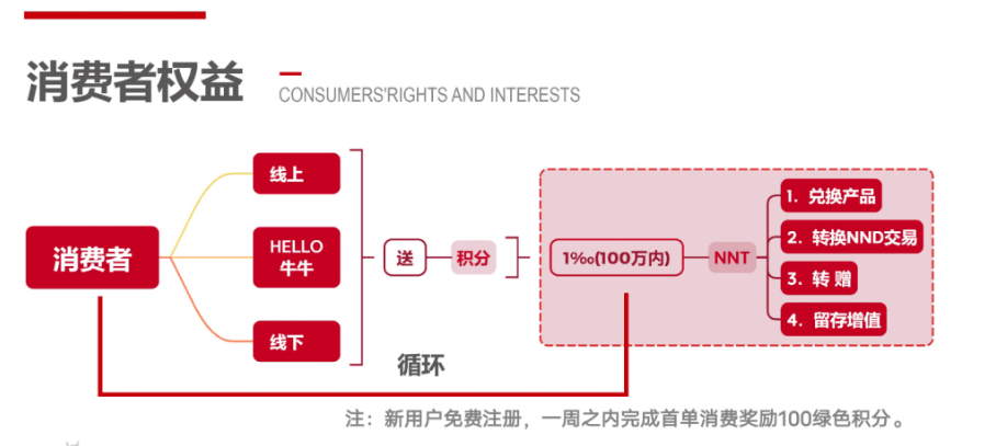 绿色积分通证经济新风口，「牛牛道」奖金制度与商业模式揭秘