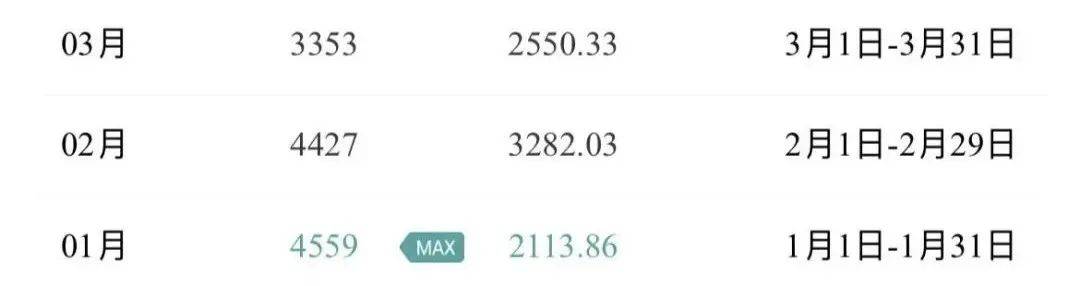 10832元！杭州女子晒账单，这笔费用暴涨5倍！至少持续3个月……