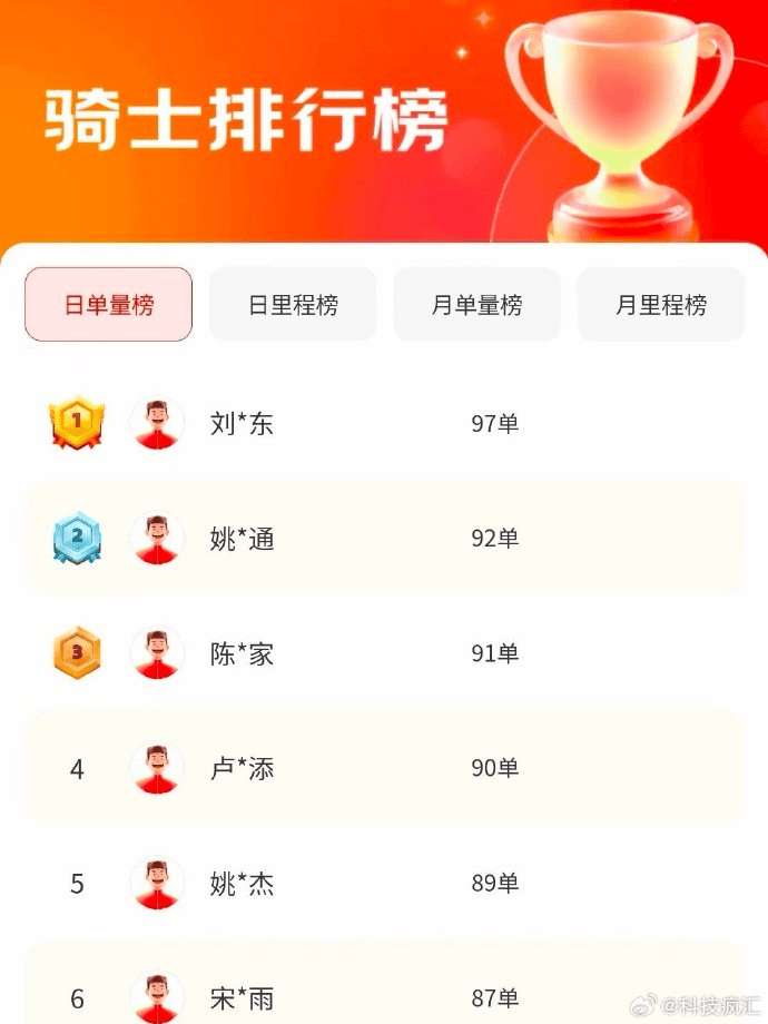 京东回应“刘强东日单量97单，排骑手榜第一”