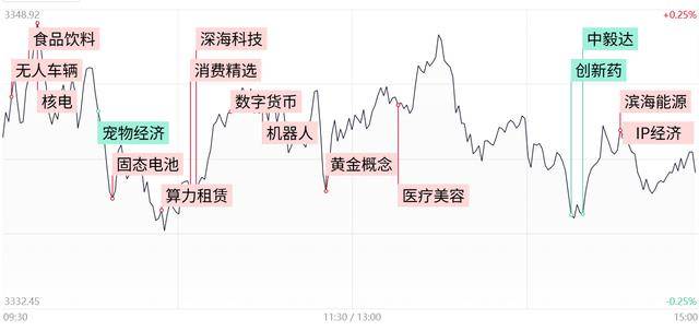 每日收评创业板指小幅收跌录得5连阴，新消费概念股再度逆势走强