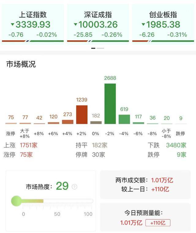 每日收评创业板指小幅收跌录得5连阴，新消费概念股再度逆势走强