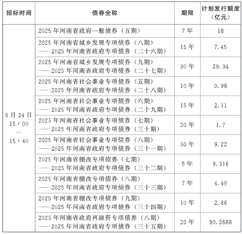河南拟发行165.73亿元地方债，用于城乡发展、棚户区改造等