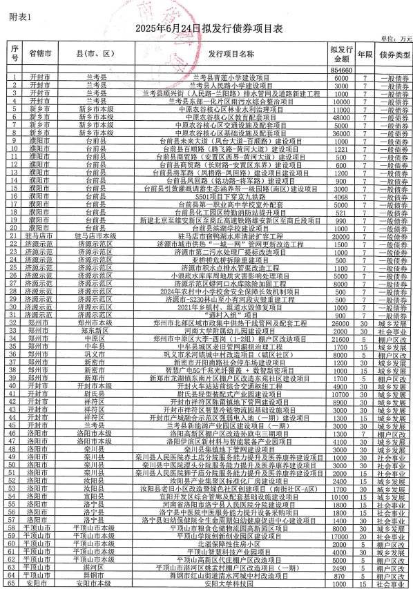 河南拟发行165.73亿元地方债，用于城乡发展、棚户区改造等