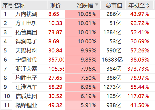大爆发！宁德时代，新高
