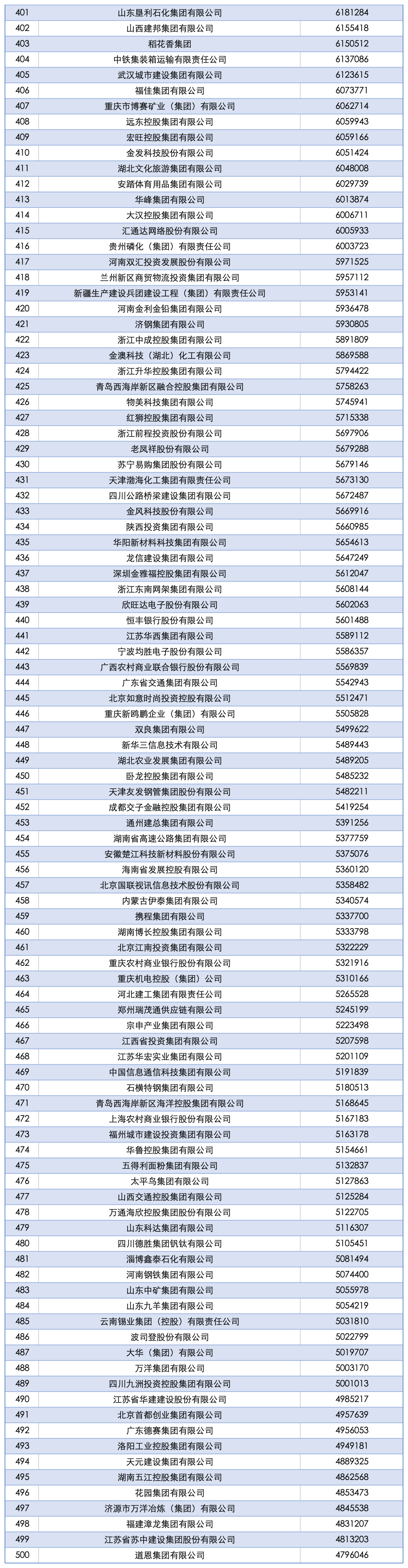 2025中国企业500强发布！17家川企上榜
