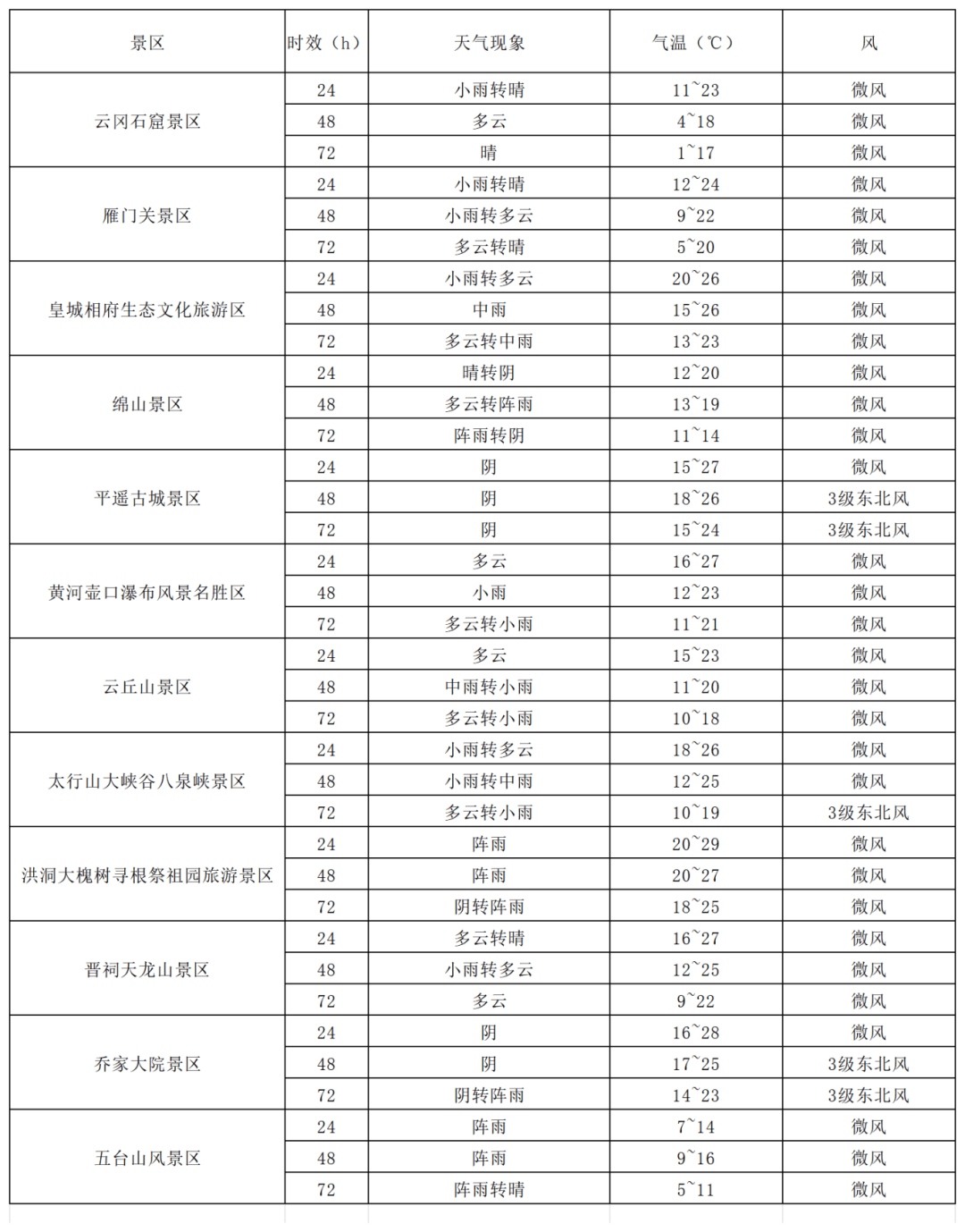 近期山西降雨降温 旅客注意安全！