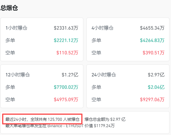 全线跳水!近13万人爆仓