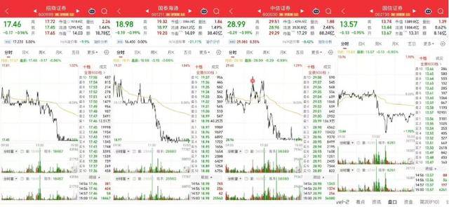 四家头部券商尾盘齐跌1%，卖盘大单压制背后暗藏哪些玄机？