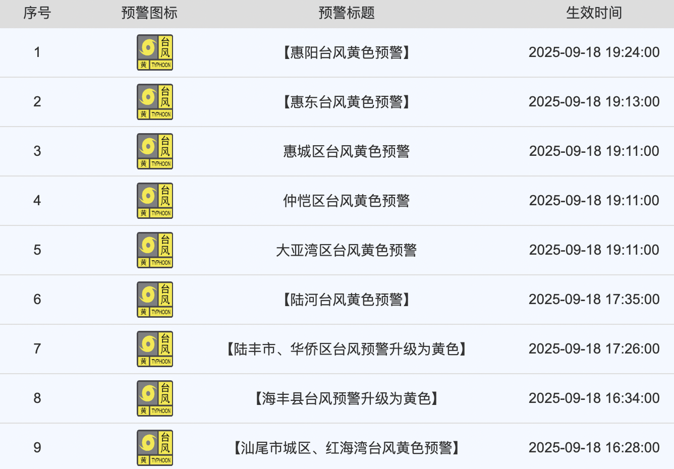 台风“米娜”今晚或登陆汕尾至台山沿海,广东多地已发布台风“停课信号”