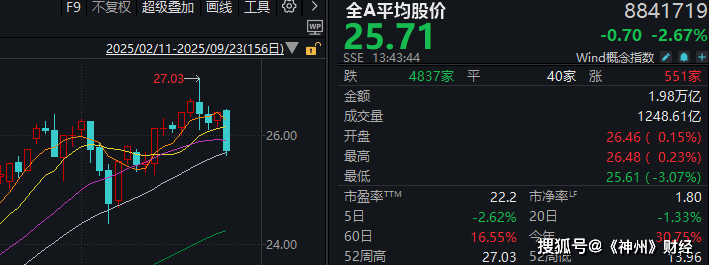 A股再度“深V”！这是盘中相信“会反弹”的三个理由