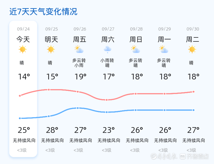 济南迎来晴好天气，未来三天气温逐步回升