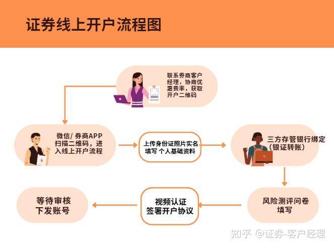 慢牛来了吗?证券账户怎么开?哪家券商开户佣金最低?