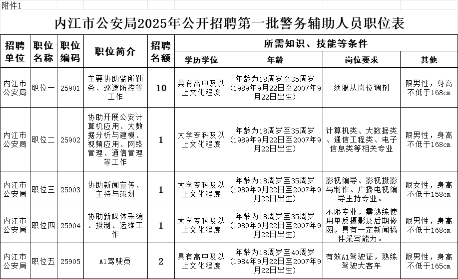 15名！内江公安招人了——