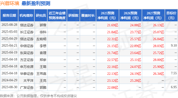 东吴证券：给予兴蓉环境买入评级