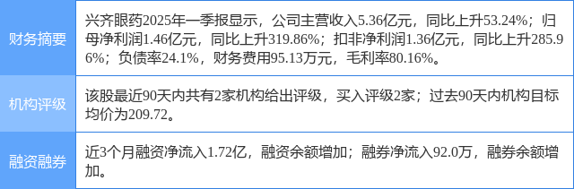 兴齐眼药涨5.93%，华安证券二个月前给出“买入”评级