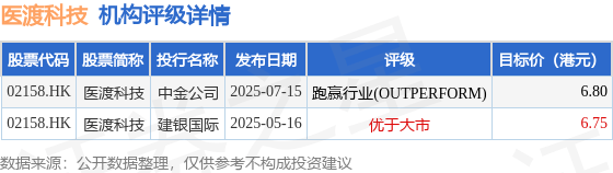 东北证券发布研报称，维持医渡科技(02158.HK)“增持”评级