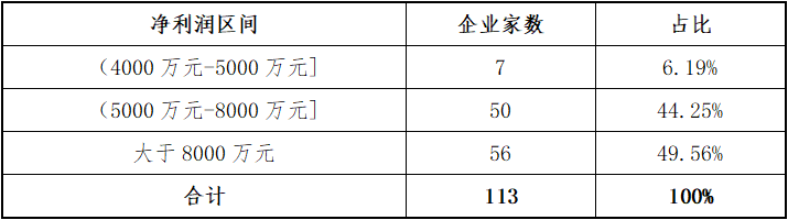 东北证券:北交所上半年各阶段项目分析报告