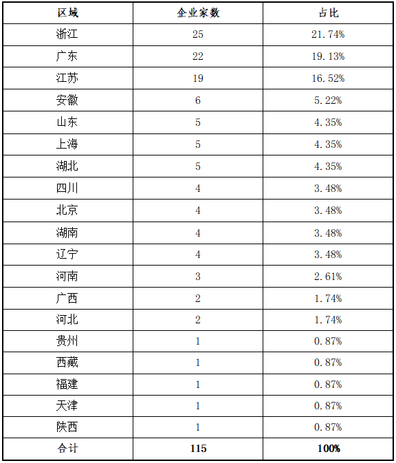 东北证券:北交所上半年各阶段项目分析报告