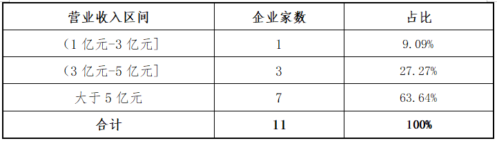 东北证券:北交所上半年各阶段项目分析报告