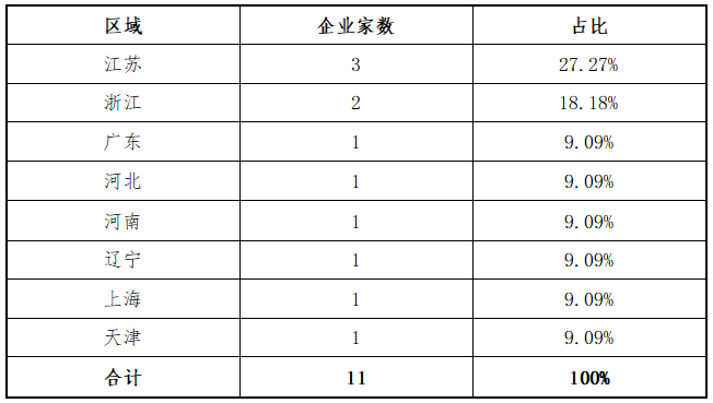 东北证券:北交所上半年各阶段项目分析报告