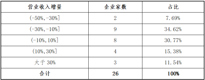 东北证券:北交所上半年各阶段项目分析报告