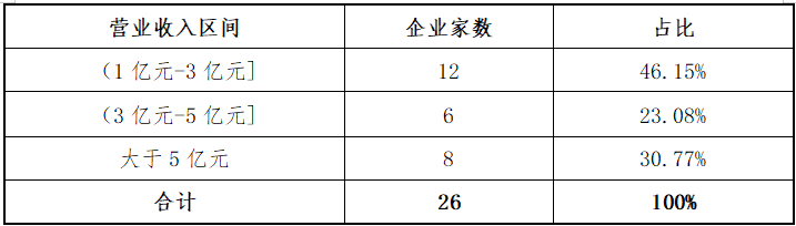 东北证券:北交所上半年各阶段项目分析报告