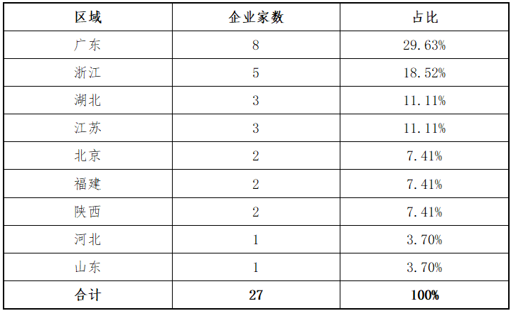 东北证券:北交所上半年各阶段项目分析报告