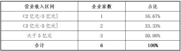 东北证券:北交所上半年各阶段项目分析报告