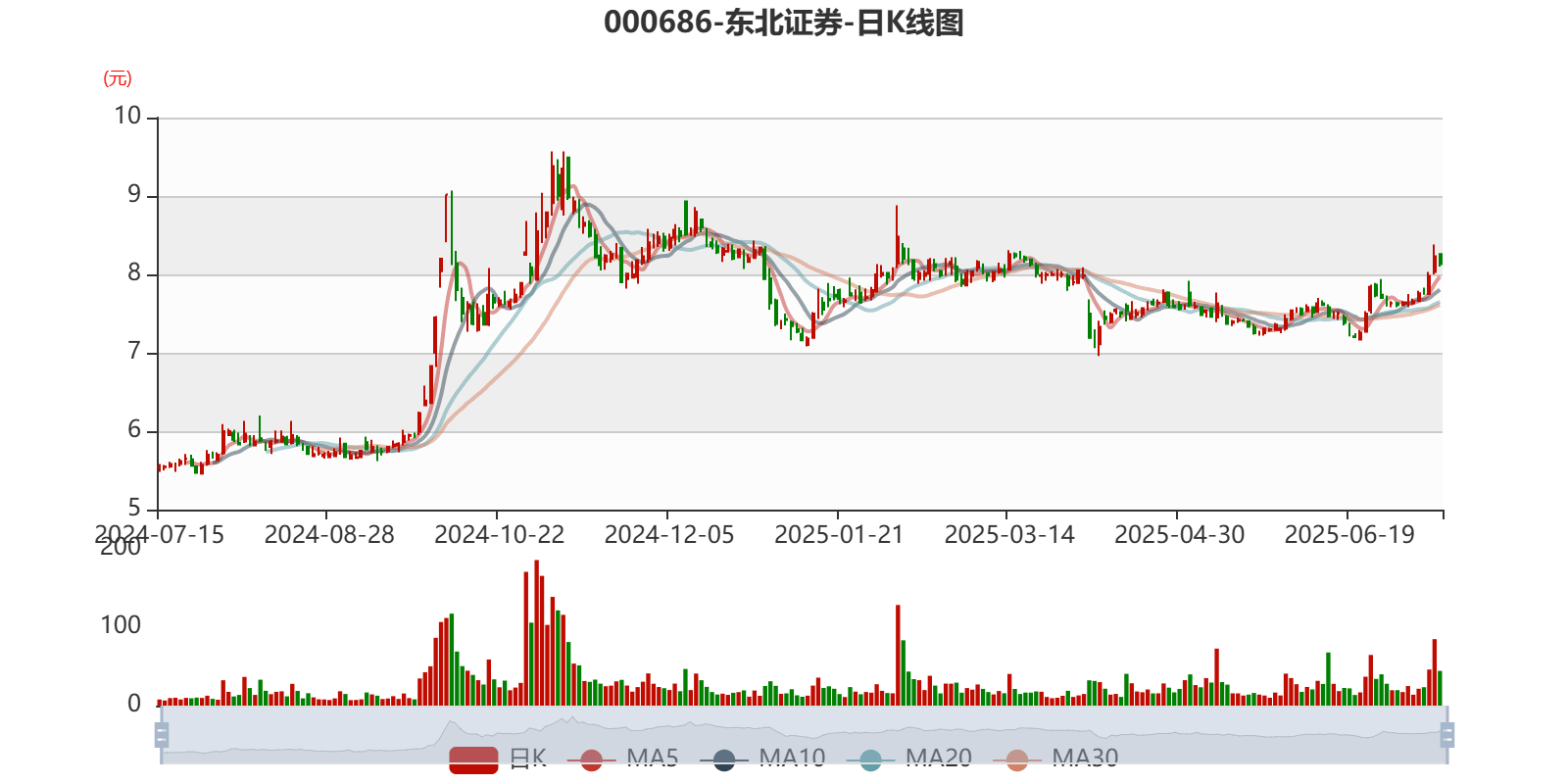 东北证券：2025年上半年净利同比预增225.9%