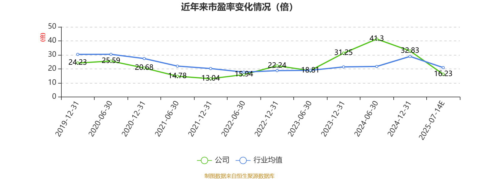 东北证券：2025年上半年净利同比预增225.9%