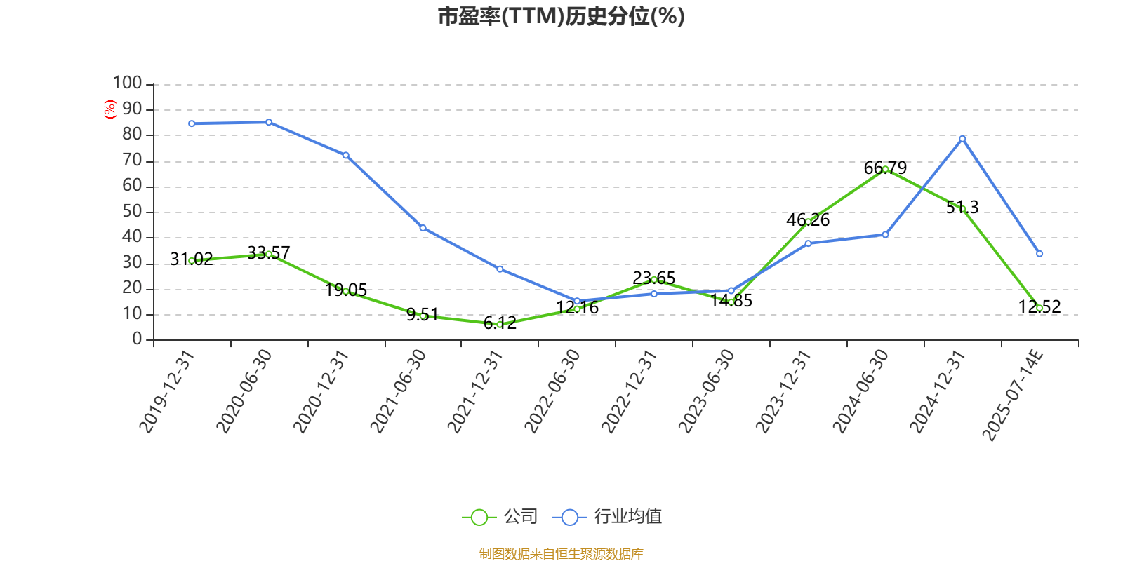 东北证券：2025年上半年净利同比预增225.9%