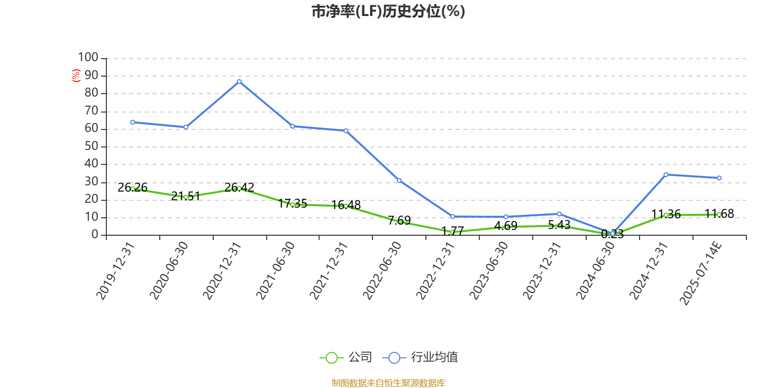 东北证券：2025年上半年净利同比预增225.9%
