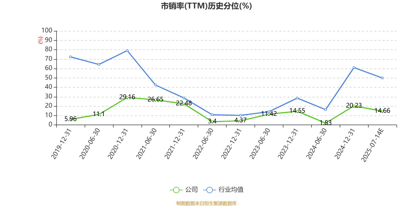 东北证券：2025年上半年净利同比预增225.9%