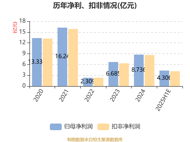 东北证券：2025年上半年净利同比预增225.9%