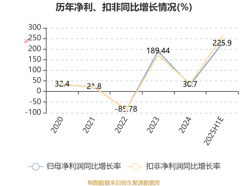 东北证券：2025年上半年净利同比预增225.9%