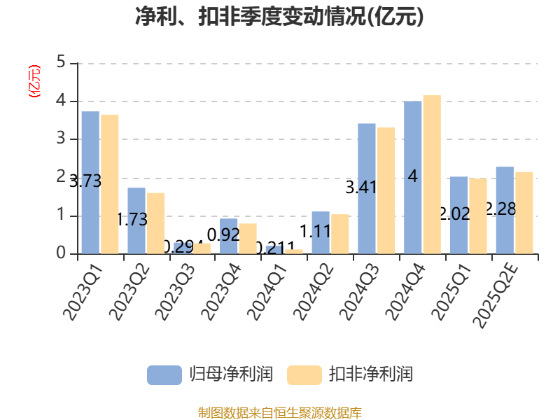 东北证券：2025年上半年净利同比预增225.9%
