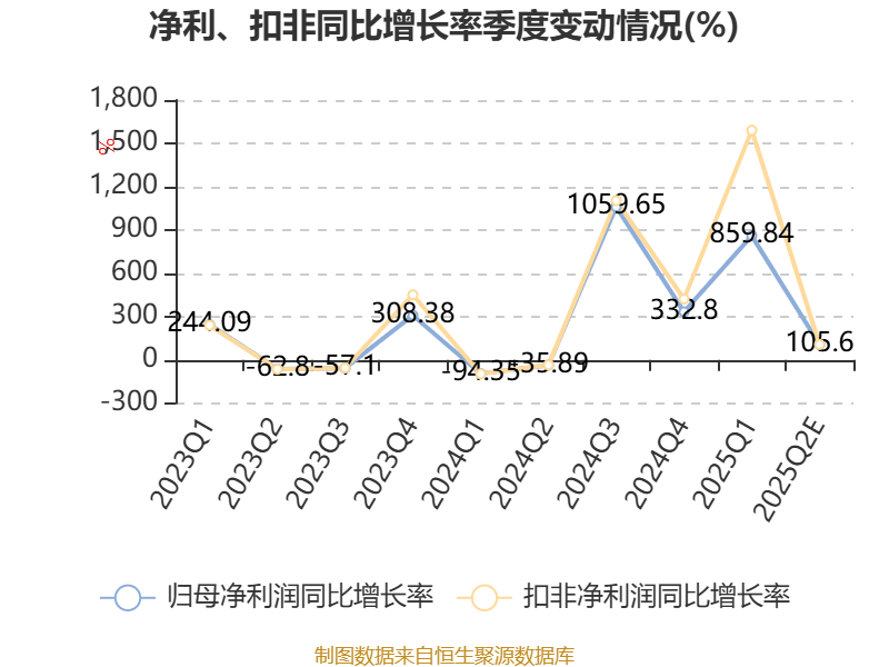 东北证券：2025年上半年净利同比预增225.9%