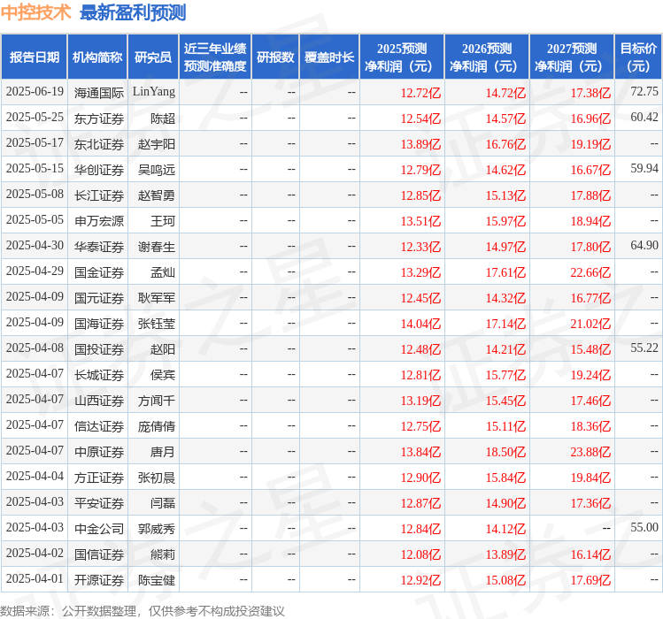 中控技术：7月29日接受机构调研，东北证券参与