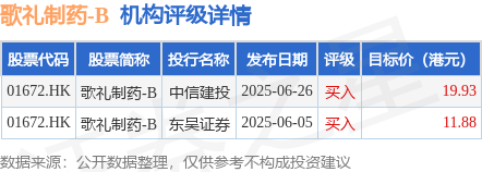 歌礼制药-B(01672.HK)股东将股票存入富途证券国际香港 存仓市值5.77亿港元
