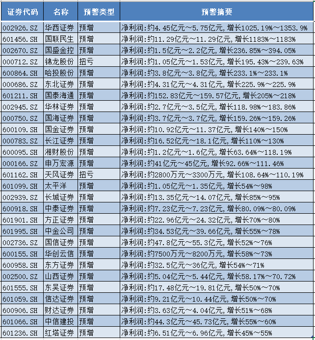 券商中报批量预喜：14家净利增幅翻番，华西证券增超10倍领跑
