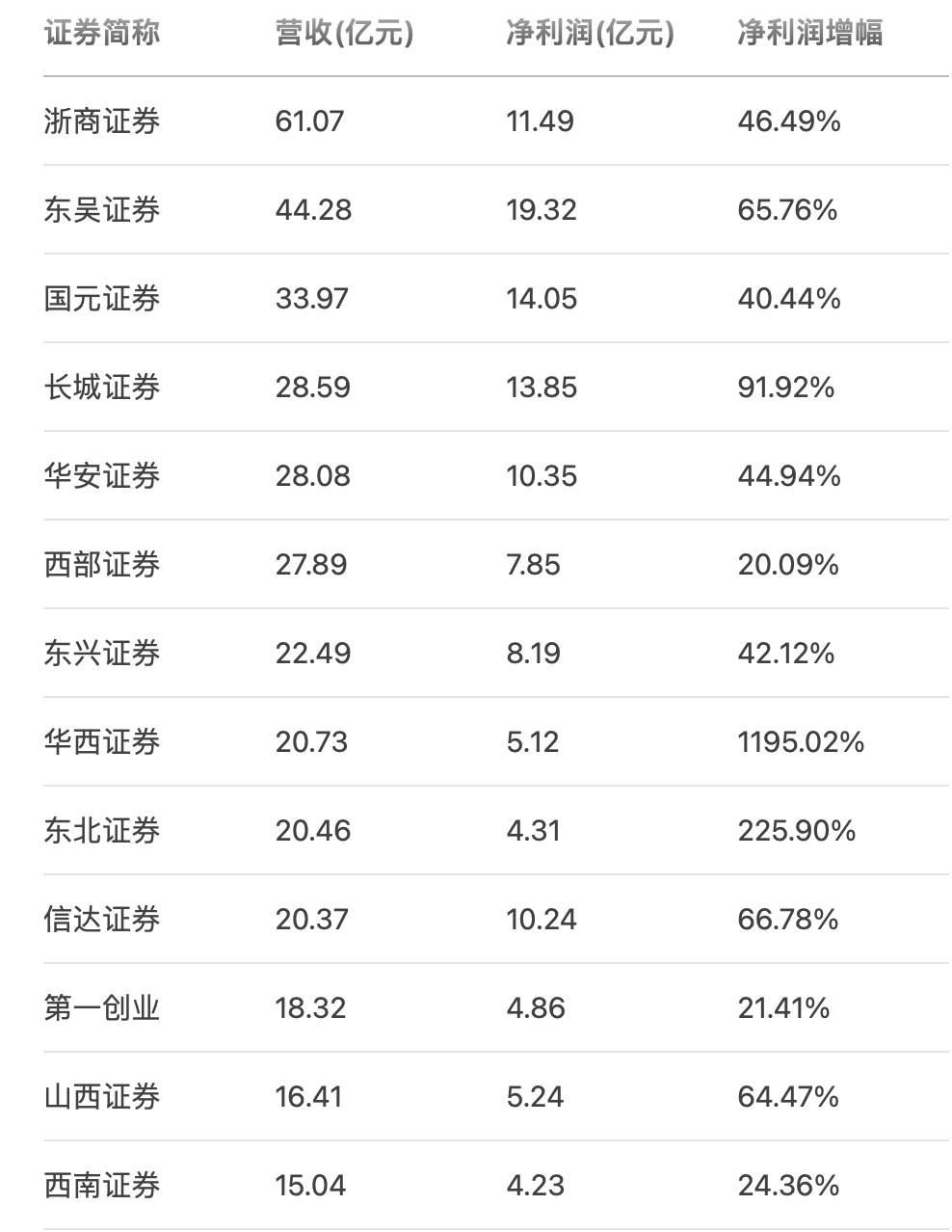中小券商业绩爆发！华西证券净利猛增11倍