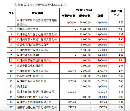 减持华西证券,计划套现2亿!剑南春有大动作?