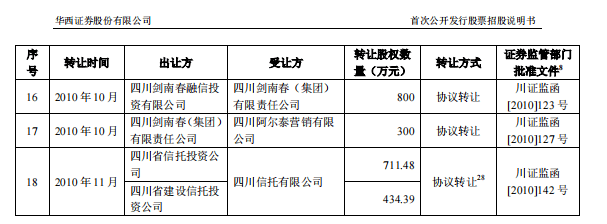 减持华西证券,计划套现2亿!剑南春有大动作?