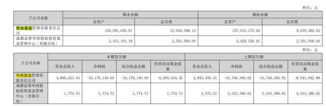 剑南春25年首次减持华西证券！套现2.55亿