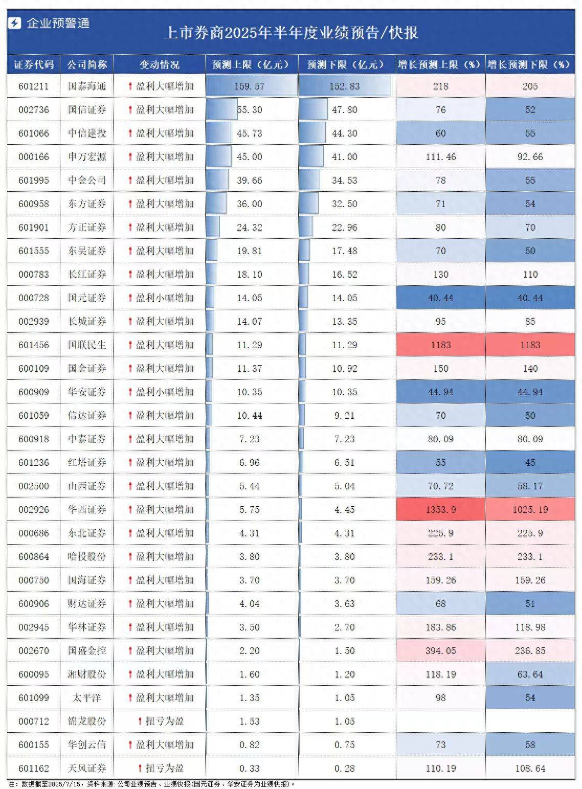近半数券商业绩翻番，华西证券半年净利增速最高