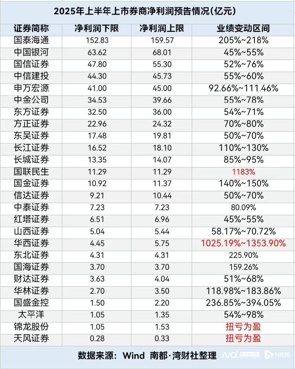 26家上市券商发布业绩预告:国联民生、华西证券十倍增长