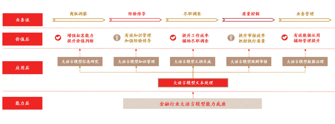 技术应用 | 浅析大模型在投行业务领域的主要应用方向——以华泰联合证券的实践为例